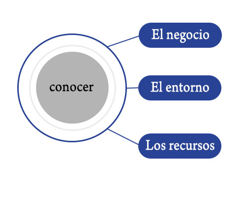 Conocer — entender su operación y prioridades