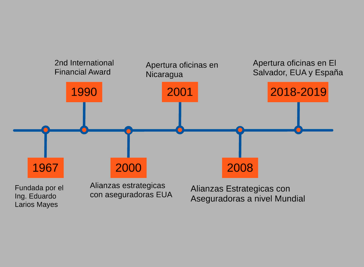 Línea de tiempo: hitos de Correduría de Seguros LMI desde 1967 hasta 2018-2019